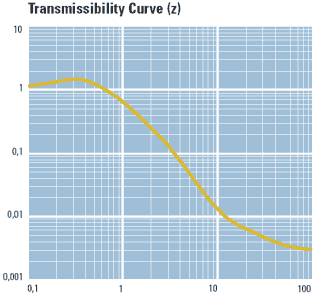 Transmissibility curve